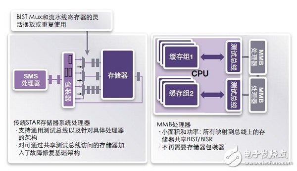 使用STAR存儲(chǔ)器系統(tǒng)檢測并修復(fù)故障