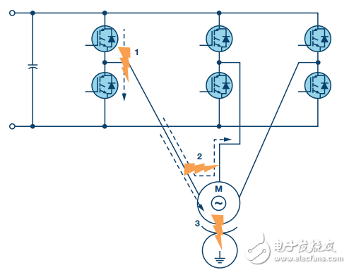 圖1. 工業(yè)電機驅(qū)動中的典型短路事件