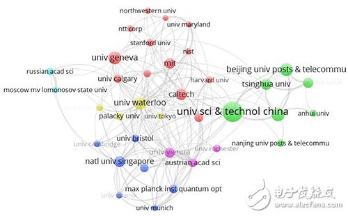 中國(guó)科學(xué)技術(shù)大學(xué)、中國(guó)科學(xué)院以及北京郵電大學(xué)在論文發(fā)表數(shù)量上有著巨大優(yōu)勢(shì)。 （ 來源：博客）