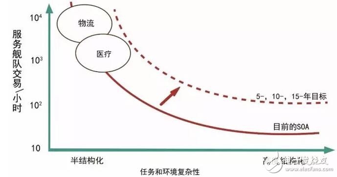 深度解讀美國服務(wù)機(jī)器人技術(shù)路線圖(全)