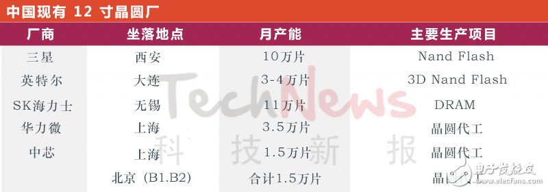 中國12寸晶圓廠、產(chǎn)能及興建計(jì)劃