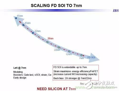 除了低功耗與低成本，F(xiàn)D-SOI還有什么優(yōu)勢？