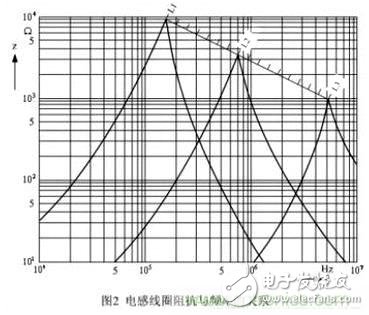 利用磁珠和電感幫你輕松化解EMI和EMC問(wèn)題