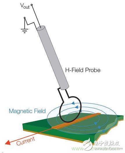 出現(xiàn)EMI問題怎么辦？四大實用性技巧幫你正確排查