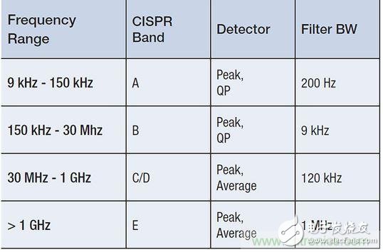 出現(xiàn)EMI問題怎么辦？四大實(shí)用性技巧幫你正確排查