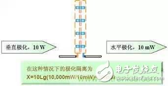 EMC測(cè)試中為什么往往垂直極化的測(cè)試結(jié)果大于水平極化？