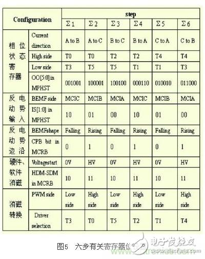 電動摩托車無傳感器無刷直流電機控制系統(tǒng)設計