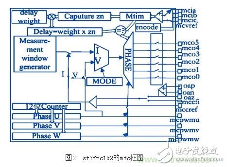 電動(dòng)摩托車無傳感器無刷直流電機(jī)控制系統(tǒng)設(shè)計(jì)