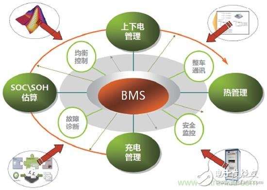 解碼BMS技術(shù)，探尋提高電動(dòng)汽車?yán)m(xù)航里程的三把密鑰