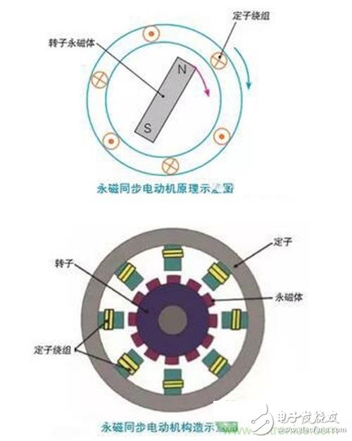 從原理出發(fā)，交流異步/永磁同步電動(dòng)機(jī)如何產(chǎn)生動(dòng)力？
