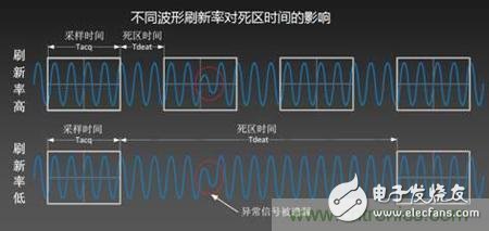 如何讓示波器抓到低概率的異常信號，在調(diào)試中一覽無余？