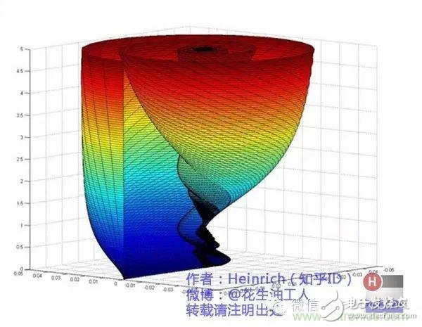 看了這篇文章你還不懂傅里葉變換，那就真無解了！