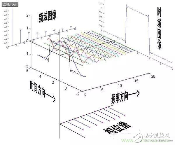 看了這篇文章你還不懂傅里葉變換，那就真無解了！