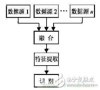 從結(jié)構(gòu)與算法出發(fā)，深度解析多傳感器融合技術(shù)