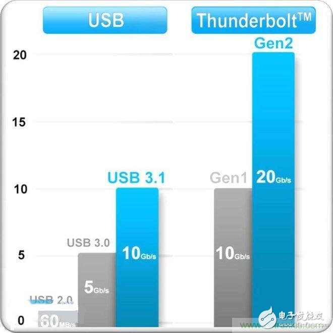 捉摸不透的USB接口名稱，三句話理清USB標(biāo)準(zhǔn)亂象