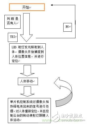 加一點(diǎn)點(diǎn)智能，節(jié)能型人體隨動(dòng)射燈的完整設(shè)計(jì)方案