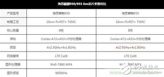 麒麟955能否讓華為跑過三星、蘋果？