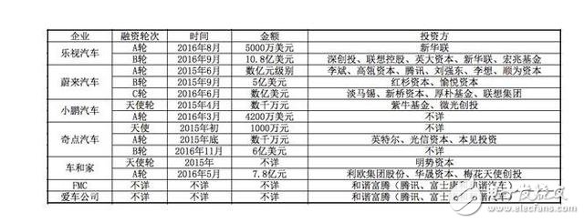 國內(nèi)電動(dòng)汽車發(fā)展現(xiàn)狀:樂視聯(lián)合蔚來瞄準(zhǔn)高端市場 小鵬汽車明年量產(chǎn)