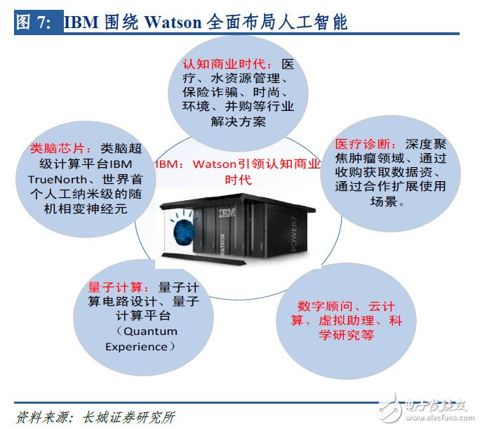 全面布局AI，IBM、Google是如何做的？