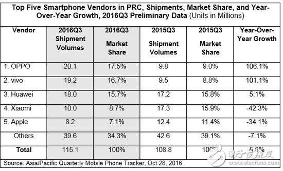 oppo、vivo和小米之間的那點(diǎn)事，渠道之爭(zhēng)誰稱帝？