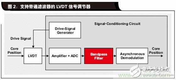 如何解決LVDT定位傳感器中非線性問(wèn)題？