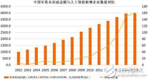 人工智能領(lǐng)域交易額增速放緩 熱潮將退？_人工智能,機器人,工業(yè)物聯(lián)網(wǎng)