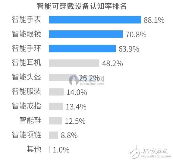 智能服裝成可穿戴設備新的發(fā)展方向
