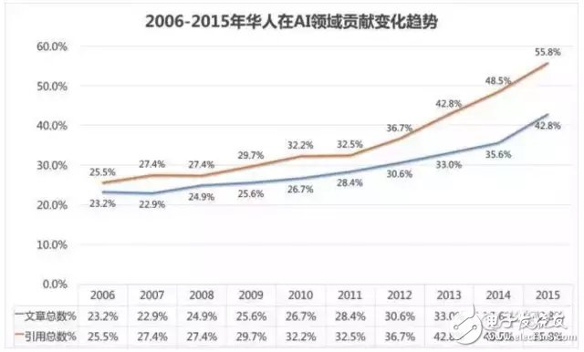 為什么華人在人工智能領域這么強？