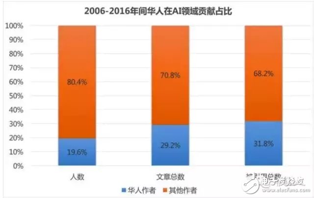 為什么華人在人工智能領域這么強？