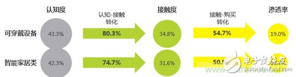2016年智能家居市場現(xiàn)狀令人堪憂？