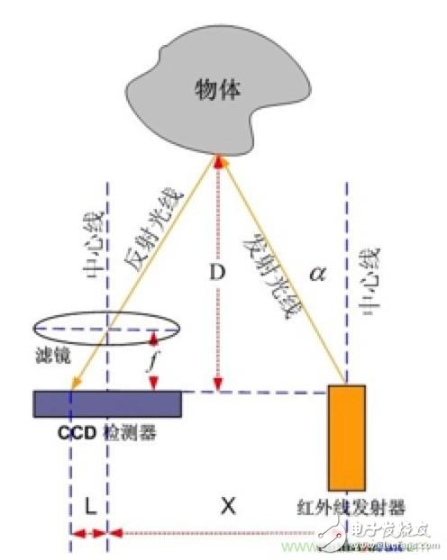 從傳感器到算法原理，機器人避障的出路在哪里？
