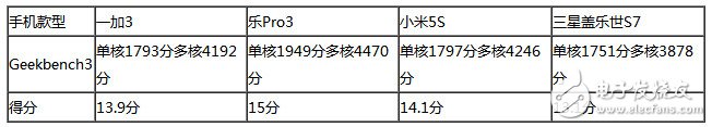 樂Pro3、小米5S、三星S7、一加3四款旗艦級手機：性能大比拼