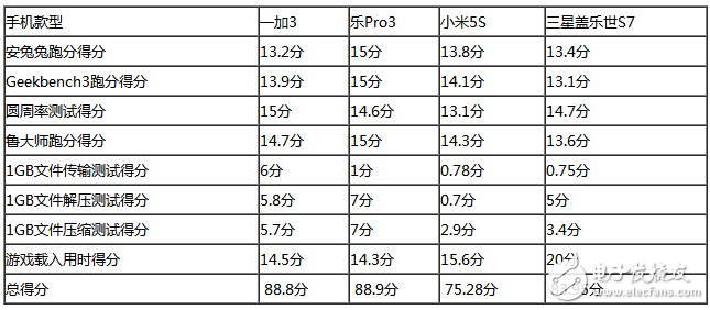 樂Pro3、小米5S、三星S7、一加3四款旗艦級手機：性能大比拼