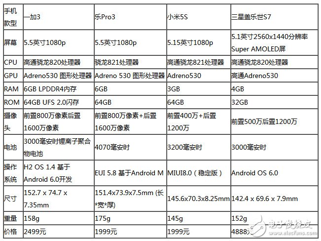 樂Pro3、小米5S、三S7星等四款旗艦級手機：性能大比拼