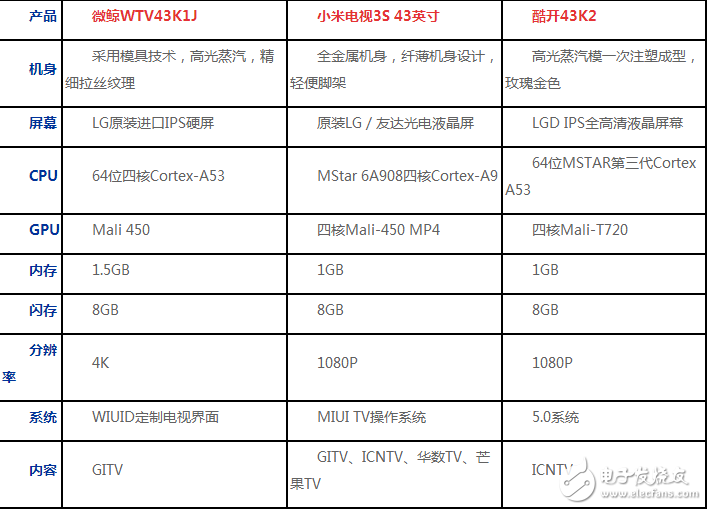 小米/微鯨/酷開智能電視橫評(píng)：千元43寸臥室電視哪家強(qiáng)？