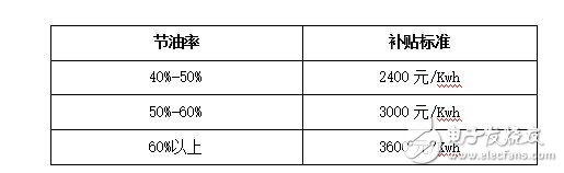 新能源客車倒閉80%？新能源政策的出臺(tái)將何去何從