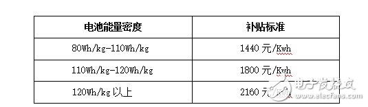 新能源客車倒閉80%？新能源政策的出臺(tái)將何去何從