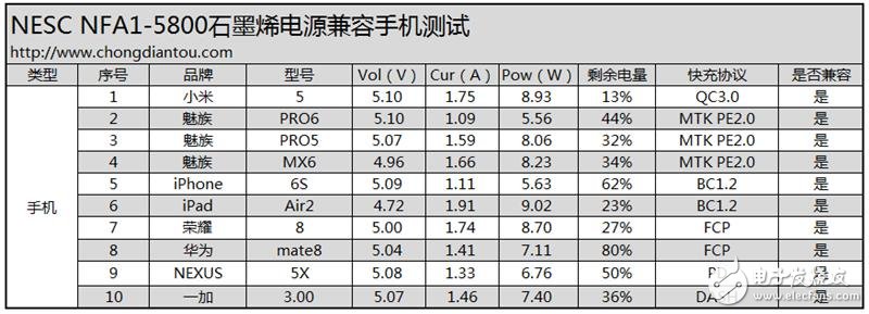 石墨烯技術(shù)的移動電源：超電寶 充電速度驚天動地！