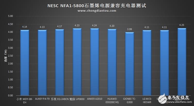 石墨烯技術(shù)的移動電源：超電寶 充電速度驚天動地！