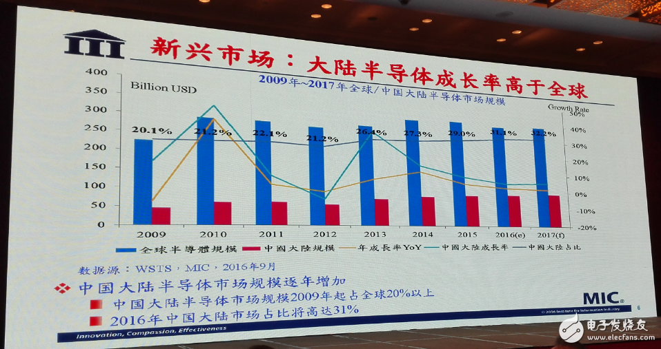 中國集成電路發(fā)展再往后走，能否繞開全球半導(dǎo)體競爭？