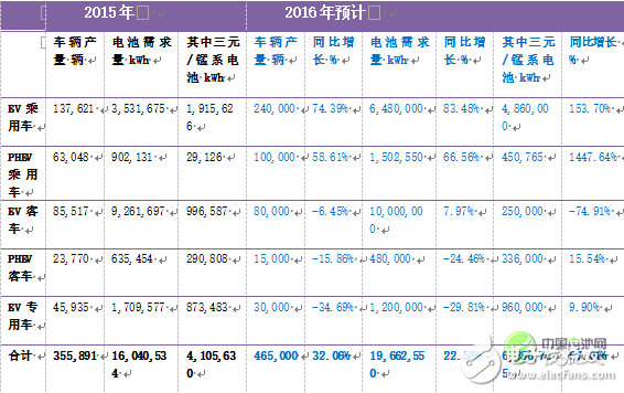 深度解析:中國車用動力鋰離子電池發(fā)展現(xiàn)狀及預(yù)測