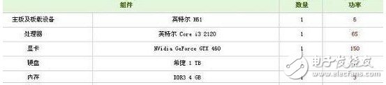 電腦裝機‘電源功率’要多少才適合？