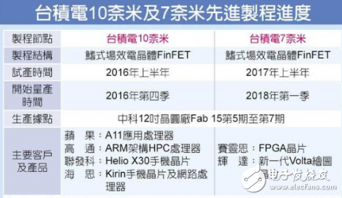 臺積電先進制程進度