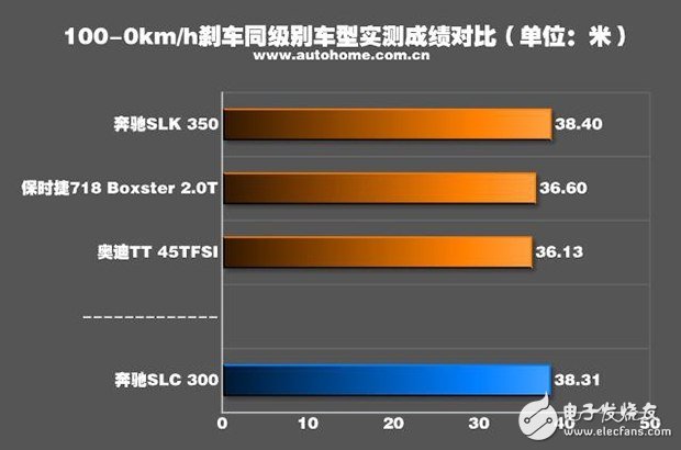 帶你看世界跑出你的美，測試2016款奔馳 SLC 300