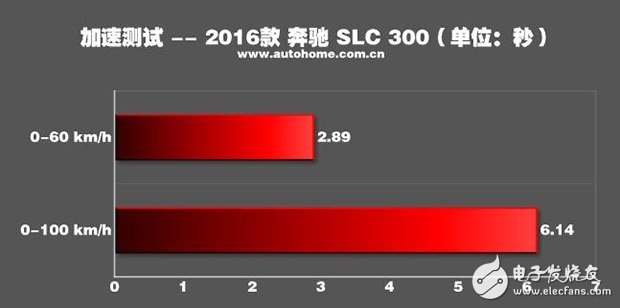 帶你看世界跑出你的美，測試2016款奔馳 SLC 300