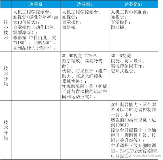 帶你走近一款最先進的手術(shù)機器人 看看它怎么先進法