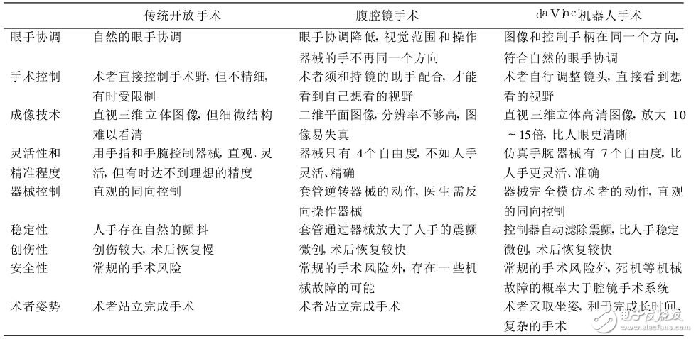 帶你走近一款最先進的手術(shù)機器人 看看它怎么先進法