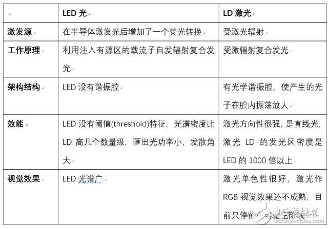 激光時(shí)代已到 不用十年即可將取代LED照明？