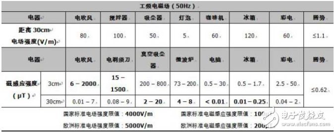 電動汽車開始普及 它的輻射究竟有多大？