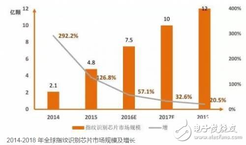 指紋識別場潛力巨大 國產(chǎn)廠商誰能最終突圍？